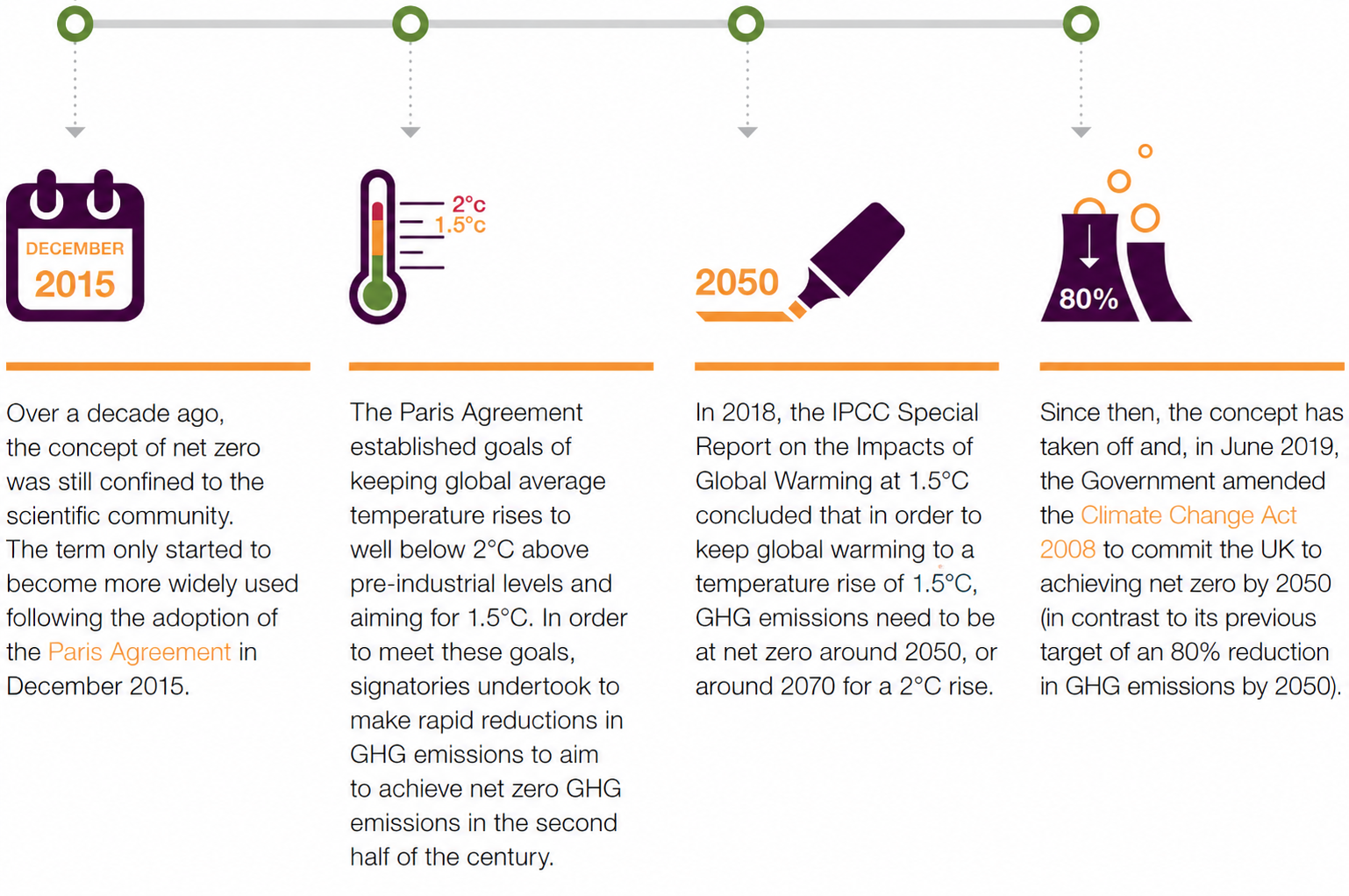 Diagram from the client manuscript: net zero and emissions balance.